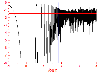 Survival probability log